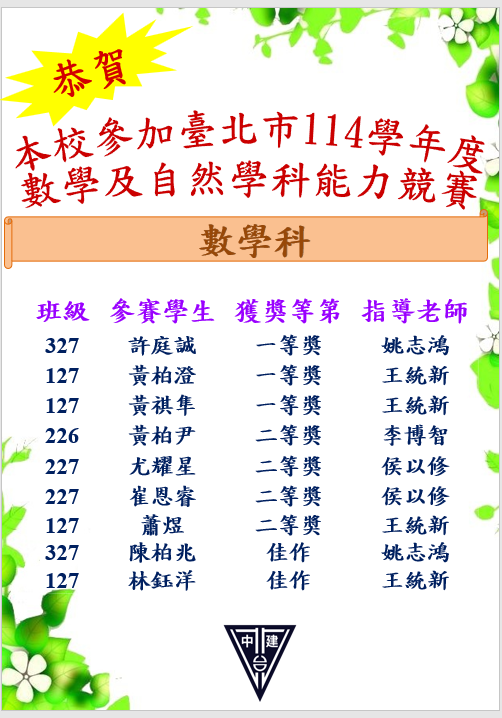 恭賀本校參加台北市114學年度數學及自然學科能力競賽 數學科榮獲多項佳績恭喜獲同學 327許庭誠一等奬、127黃柏澄一等奬、127黃祺隼一等奬、 226黃柏尹二等奬、227尤耀星二等奬、227崔恩睿二等奬、127蕭煜二等奬、 327陳柏兆佳作、127林鈺洋佳作。同學們感謝指導老師姚志鴻、王統新、侯以修、李博智。老師們辛苦了。