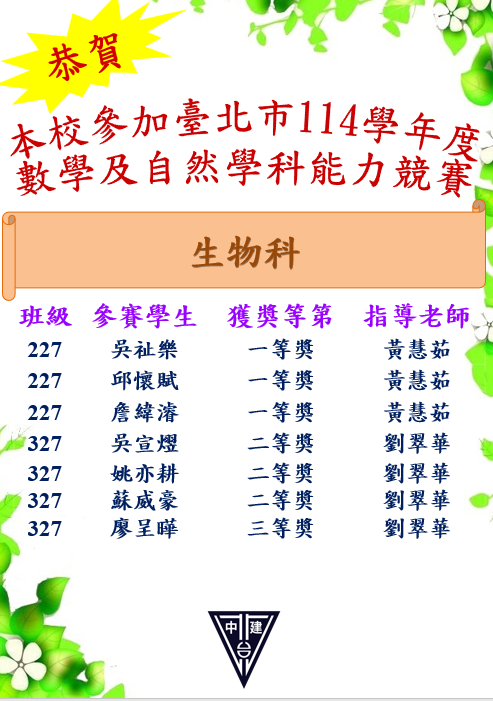 恭賀本校參加台北市114學年度數學及自然學科能力競賽 生物科榮獲多項佳績恭喜獲同學 227吳祉樂一等奬、227邱懷賦一等奬、227詹緯濬一等奬、 327吳宣熤二等奬、327姚亦耕二等奬、327蘇威豪二等奬、 327廖呈曄。 同學們感謝指導老師黃慧茹、劉翠華。老師們辛苦了。