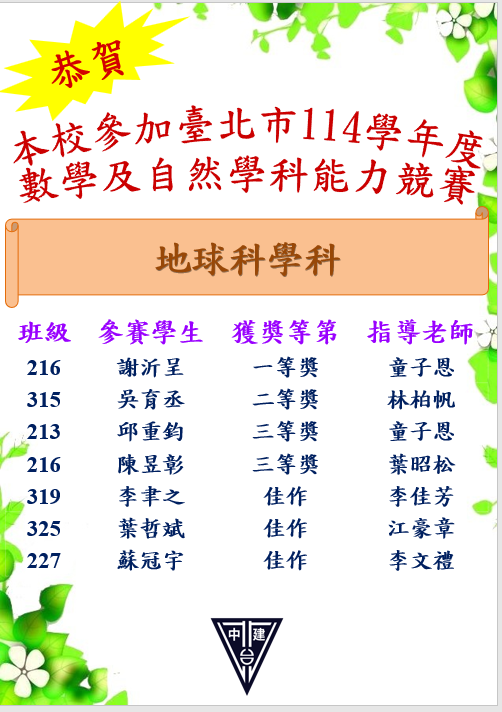 恭賀本校參加台北市114學年度數學及自然學科能力競賽 地球科學科榮獲多項佳績恭喜獲同學 216謝沂呈一等奬、315吳育丞二等奬、213邱重鈞三等奬、216陳昱彰三等奬、319李聿之佳作	325葉哲斌佳作、227蘇冠宇佳作。 同學們感謝指導老師童子恩、林柏帆、葉昭松、李佳芳、江豪章、李文禮。 老師們辛苦了。