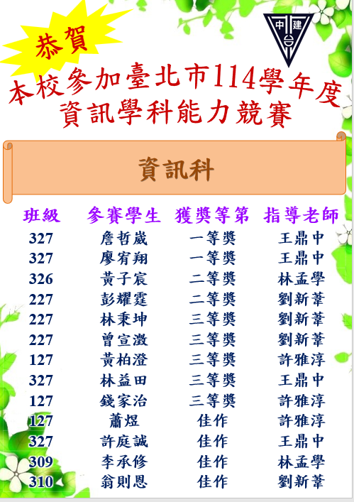 恭賀本校參加台北市114學年度數學及自然學科能力競賽 資訊學科能力競賽榮獲多項佳績恭喜獲同學 327詹哲崴一等奬、327廖宥翔一等奬、326黃子宸二等奬、227彭耀霆二等獎、227林秉坤三等奬。227曾宣澂三等奬、127黃柏澄三等奬、327林益田三等奬、127錢家治三等奬、127蕭煜佳作、327許庭誠佳作、309李承修佳作、310翁則恩佳作。 同學們感謝指導老師王鼎中、林孟學、劉新葦、許雅淳。老師們辛苦了。