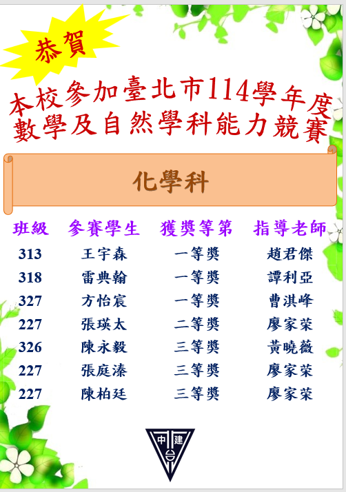 恭賀本校參加台北市114學年度數學及自然學科能力競賽 化學科榮獲多項佳績恭喜獲同學 313王宇森一等奬、318雷典翰一等奬、327方怡宸一等奬、 227張瑛太二等奬、326陳永毅三等奬、227張庭溱三等奬、227陳柏廷三等奬。 同學們感謝指導老師趙君傑、譚利亞、曹淇峰、廖家荣、黃曉薇。老師們辛苦了。