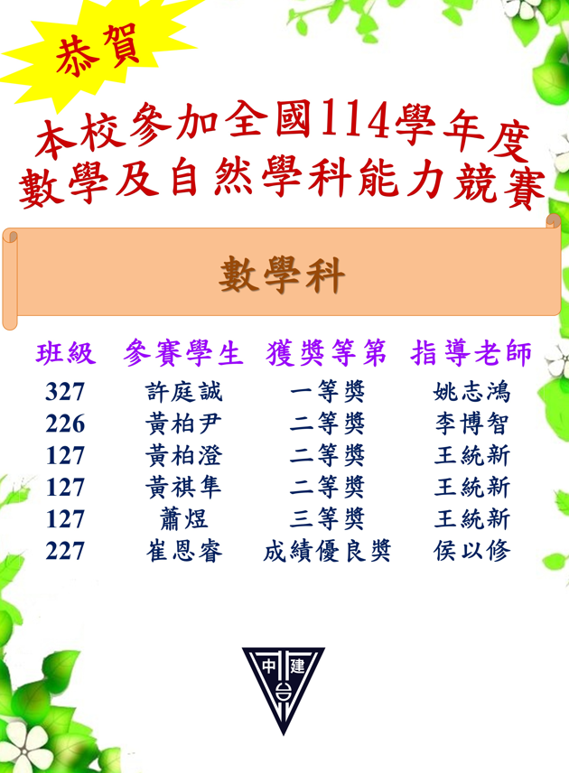 恭賀!本校參加全國114學年度數學及自然學能科能力競賽-數學科全隊榮獲多項佳績。 恭喜327許庭誠榮獲一等奬,226黃柏尹榮獲二等奬,127黃柏澄榮獲二等奬,127黃祺隼榮獲二等奬,127蕭煜榮獲三等奬,227崔恩睿榮獲成績優良奬。感謝指導老師:姚志鴻老師、李博智老師、王統新老師、侯以修老師。