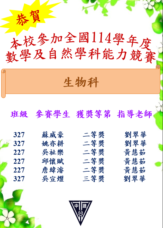 恭賀!本校參加全國114學年度數學及自然學能科能力競賽-生物科全隊榮獲多項佳績。 恭喜327蘇威豪榮獲二等奬,327姚亦耕榮獲二等奬,227吳祉樂榮獲二等奬,227邱懷賦榮獲二等奬227詹緯濬榮獲二等奬327吳宣熤榮獲三等奬。感謝指導老師:劉翠華老師、黃慧茹老師