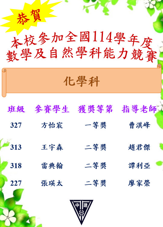 恭賀!本校參加全國114學年度數學及自然學能科能力競賽-化學科全隊榮獲多項佳績。 恭喜327方怡宸榮獲一等奬,313王宇森榮獲二等奬,318雷典翰榮獲二等奬,227張瑛太榮獲二等奬。感謝指導老師:曹淇峰老師、趙君傑老師、譚利亞老師、廖家榮老師。