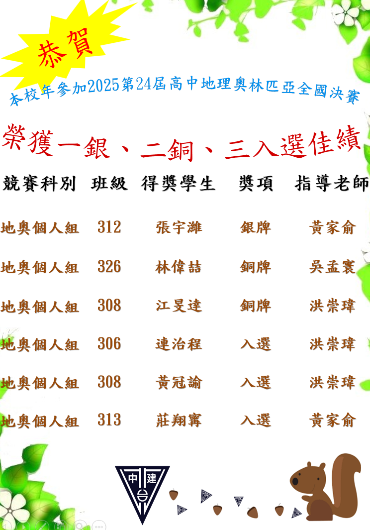  恭賀本校參加2025第24屆高中地理奧林匹亞全國決賽個人組312班張宇濰榮獲銀牌326班榮獲銅牌308班江旻逹榮獲銅牌306班連治程榮獲入選306班黃冠諭榮獲入選313班莊翔寗榮獲入選感謝黃家俞老師吳孟寰老師洪崇瑋老師指導。    