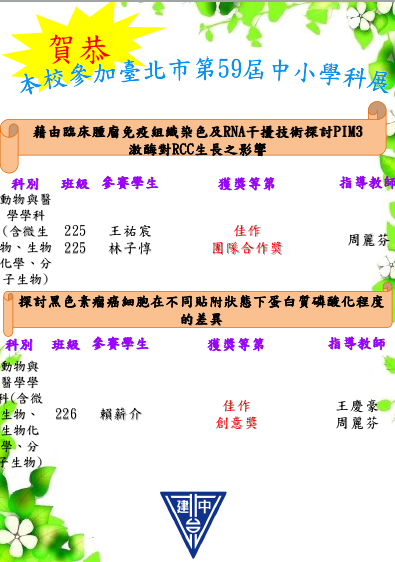 恭賀!本校參加臺北市第59屆中小學科展榮獲多項佳績。恭喜225王祐宸、225林子惇、榮獲動物與醫學學科佳作奬、團隊合作奬,感謝周麗芬老師用心指導。恭喜226賴薪介榮獲動物與醫學學科佳作奬、創意奬,感謝王慶豪老師、周麗芬老師用心指導。