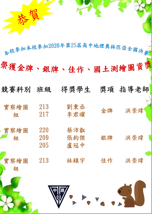  恭喜!本校參加2026年第25屆高中地理奧林匹亞全國決賽專題組榮獲多項佳績,全校師生恭賀道喜。恭喜213劉秉丞榮獲實察繪組金牌、恭喜217李君曜榮獲實察繪組金牌、恭喜220蔡沛叡榮獲實察繪組銀牌、恭喜209張鈞傑榮獲實察繪組銀牌、恭喜205盧冠中榮獲實察繪組銀牌、恭喜213林鎮宇榮獲實察繪組佳作。感謝洪崇瑋老師指導,老師辛苦了。