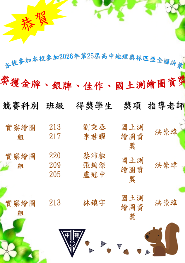 恭喜!本校參加2026年第25屆高中地理奧林匹亞全國決賽專題組榮獲多項佳績,全校師生恭賀道喜。恭喜213劉秉丞榮獲國土測繪資圖奬、恭喜217李君曜榮獲國土測繪資圖奬、恭喜220蔡沛叡榮獲國土測繪資圖奬、恭喜209張鈞傑榮獲國土測繪資圖奬、恭喜205盧冠中榮獲國土測繪資圖奬、恭喜213林鎮宇榮獲國土測繪資圖奬。感謝洪崇瑋老師指導,老師辛苦了。